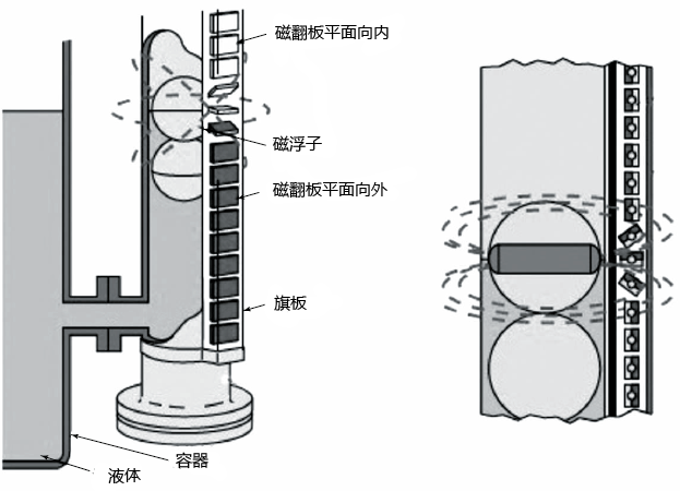 磁翻板液位計工作原理 磁翻板液位計工作原理