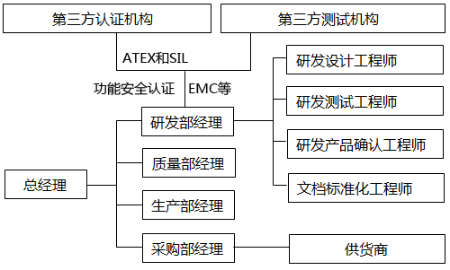 項(xiàng)目組織圖