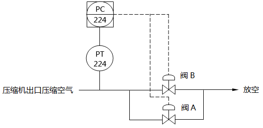 防喘振分程控制系統組成示意圖 防喘振分程控制系統組成示意圖