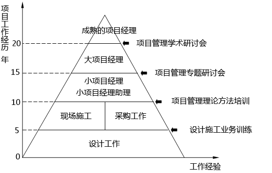 日本企業項目經理選拔 日本企業項目經理選拔