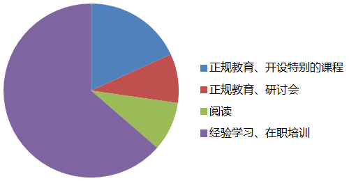 項目經理培訓方式分配 項目經理培訓方式分配