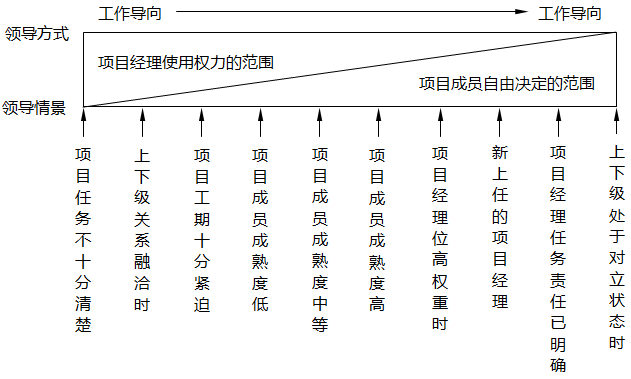 領導方式連續帶 領導方式連續帶