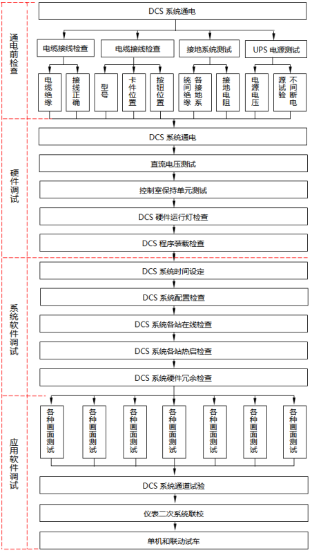 DCS系統調試流程圖
