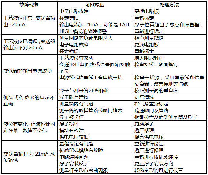 磁致伸縮液位計(jì)常見故障的檢查及處理 磁致伸縮液位計(jì)常見故障的檢查及處理