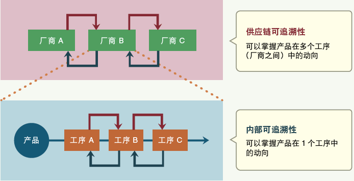 可追溯性分為供應鏈可追溯性與內部可追溯性 可追溯性分為供應鏈可追溯性與內部可追溯性