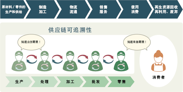 供應鏈可追溯性 供應鏈可追溯性