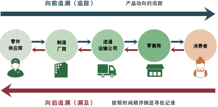 可追溯性的實現 可追溯性的實現