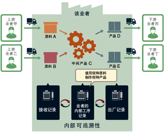 內部可追溯性 內部可追溯性