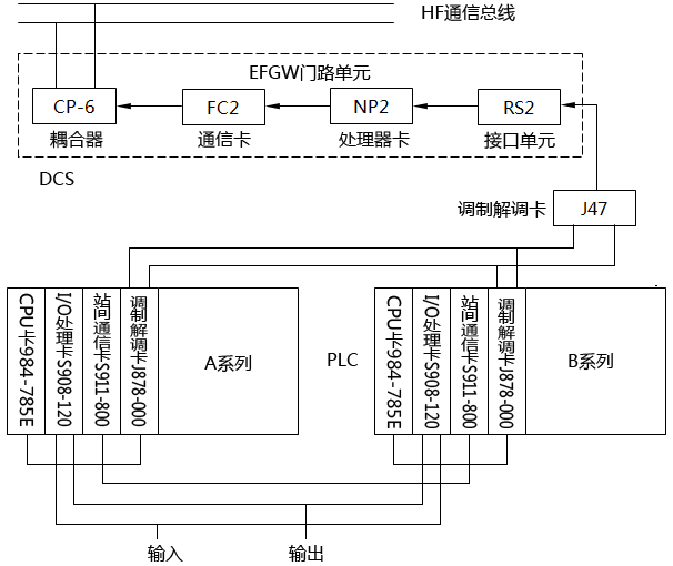 DCS與PLC的通信網絡示意圖 DCS與PLC的通信網絡示意圖
