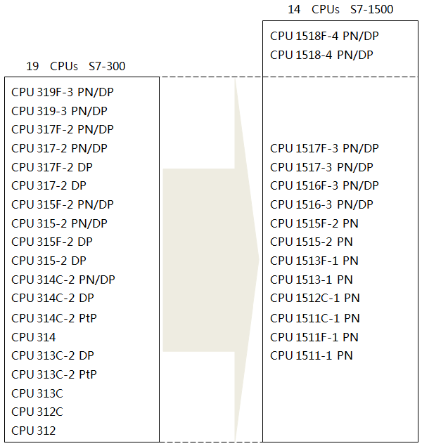 S7-300和S7-1500系列PLC的CPU型號(hào)對(duì)比 S7-300和S7-1500系列PLC的CPU型號(hào)對(duì)比