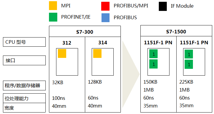 S7-300系列CPU 312、CPU 314與S7-1500系列CPU1151-1PN、1151F-1 PN的功能對(duì)比 S7-300系列CPU 312、CPU 314與S7-1500系列CPU1151-1PN、1151F-1 PN的功能對(duì)比