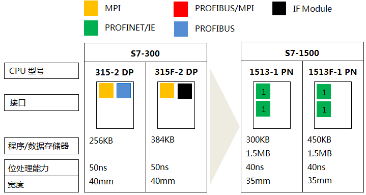 S7-300系列CPU 315-2 DP、315F-2 DP與S7-1500系列CPU 1513-1 PN、1513F-1 PN的功能對(duì)比 S7-300系列CPU 315-2 DP、315F-2 DP與S7-1500系列CPU 1513-1 PN、1513F-1 PN的功能對(duì)比