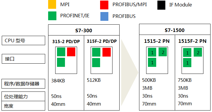 S7-300系列CPU 315-2 PN/DP、315F-2 PN/DP與S7-1500系列CPU 1515-2 PN、1515F-2 PN的功能對(duì)比 S7-300系列CPU 315-2 PN/DP、315F-2 PN/DP與S7-1500系列CPU 1515-2 PN、1515F-2 PN的功能對(duì)比