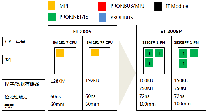 S7-300系列CPU 319-3 PN/DP、319F-3 PN/DP與S7-1500系列CPU 1517-3 PN/DP、1517F-3 PN/DP的功能對(duì)比 S7-300系列CPU 319-3 PN/DP、319F-3 PN/DP與S7-1500系列CPU 1517-3 PN/DP、1517F-3 PN/DP的功能對(duì)比
