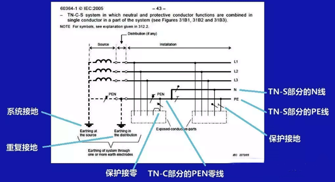 IEC60364定義的TN-C-S接地系統 IEC60364定義的TN-C-S接地系統