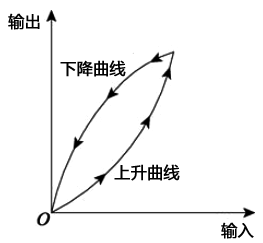 滯環效應分析 滯環效應分析