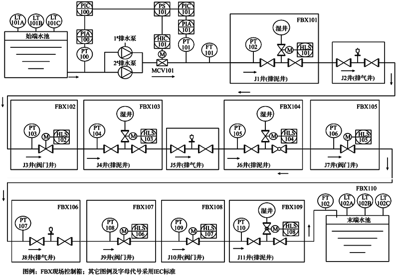 長距離輸水工藝流程圖(帶測量點(diǎn))
