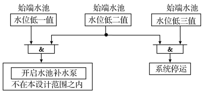 始端水池水位低保護(hù)框圖