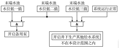 末端水池水位低保護(hù)框圖