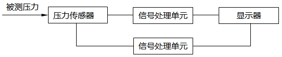 數(shù)字壓力計(jì)工作原理圖 數(shù)字壓力計(jì)工作原理圖