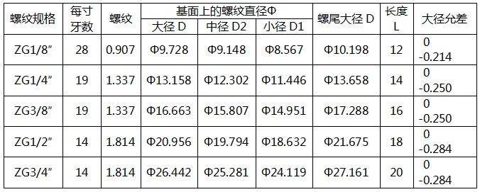 55°密封圓錐管螺紋連接的壓力表螺紋規格 55°密封圓錐管螺紋連接的壓力表螺紋規格