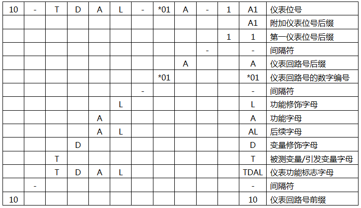 典型的儀表位號形式示例 典型的儀表位號形式示例
