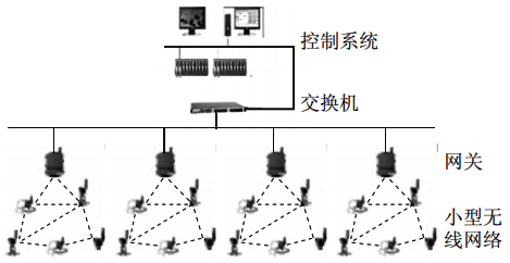 平行接入控制系統(tǒng)的小型現(xiàn)場(chǎng)無線網(wǎng)絡(luò)