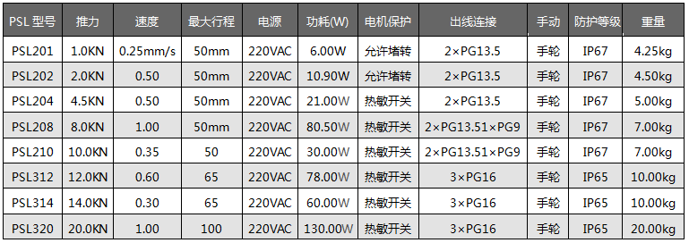 PSL直行程電動執行機構詳細參數 PSL直行程電動執行機構詳細參數