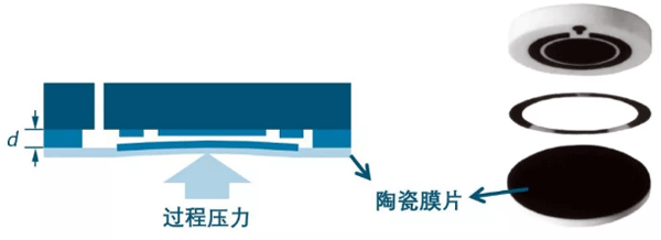 陶瓷膜片壓力變送器的傳感器結構圖 陶瓷膜片壓力變送器的傳感器結構圖