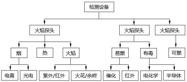 火災與氣體檢測系統檢測類型和檢測方法 火災與氣體檢測系統檢測類型和檢測方法