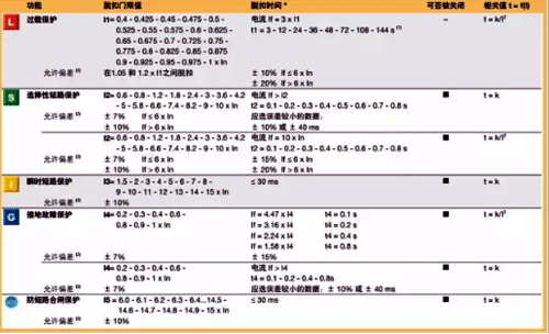 ABB脫扣器各參數(shù)具體門限值和時間值 ABB脫扣器各參數(shù)具體門限值和時間值