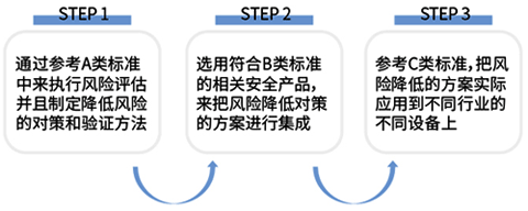 ISO-12100:2010中的風(fēng)險減小過程迭代三步法