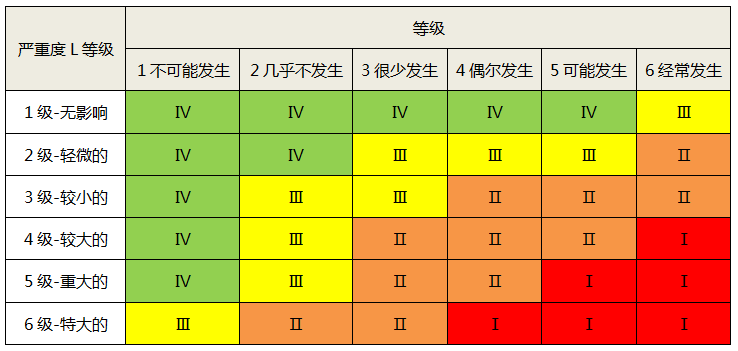SIL定級風險矩陣 SIL定級風險矩陣
