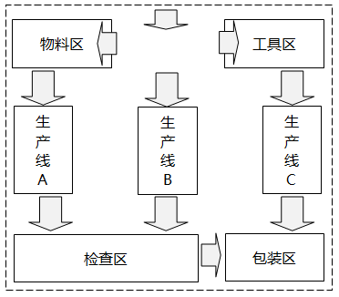 物料、在制品、產(chǎn)品和人員流動較多的部門或設(shè)備應(yīng)該相鄰