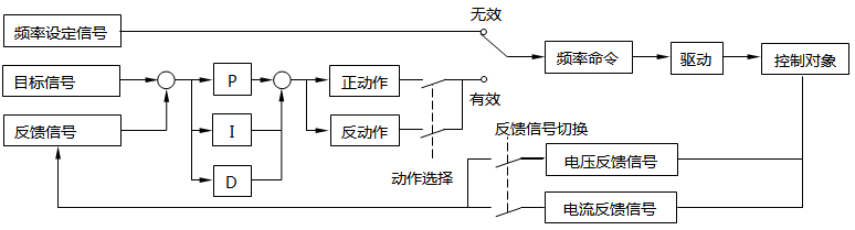 PID功能示意圖 PID功能示意圖