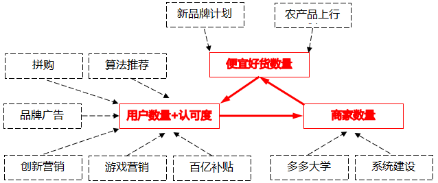 拼多多的商業模型系統圖 拼多多的商業模型系統圖