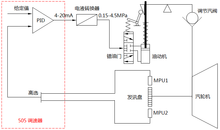 汽輪機(jī)轉(zhuǎn)速控制的基本流程
