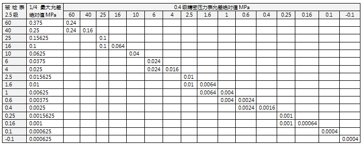 精密壓力表允差絕對值計算 精密壓力表允差絕對值計算