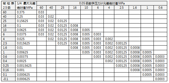 數字壓力計允差絕對值計算 數字壓力計允差絕對值計算