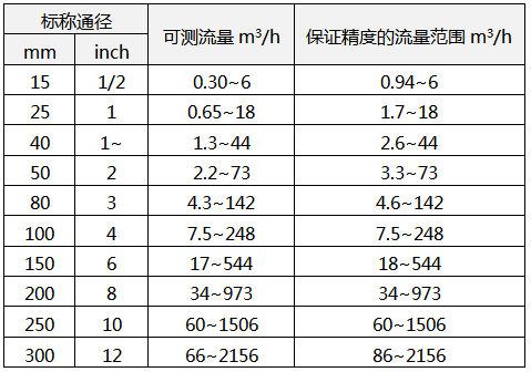 昌暉渦街流量計(jì)可測(cè)水流量的范圍