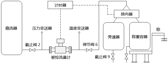質(zhì)量法水流量標(biāo)定裝置結(jié)構(gòu)和原理 質(zhì)量法水流量標(biāo)定裝置結(jié)構(gòu)和原理