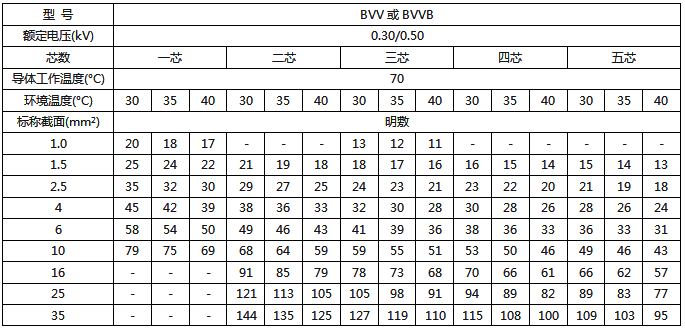BVV、BVVB絕緣電線明敷時(shí)持續(xù)載流量