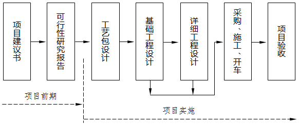 與國際接軌后通用的項目基本建設(shè)流程 與國際接軌后通用的項目基本建設(shè)流程