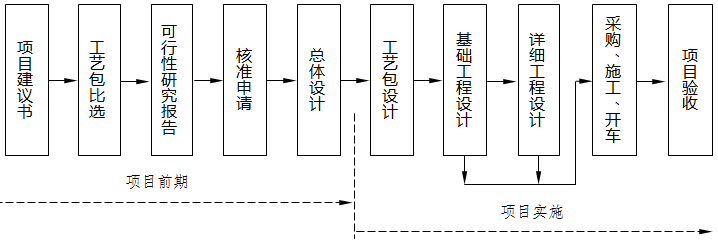 實行項目核準(zhǔn)制后的項目建設(shè)流程 實行項目核準(zhǔn)制后的項目建設(shè)流程
