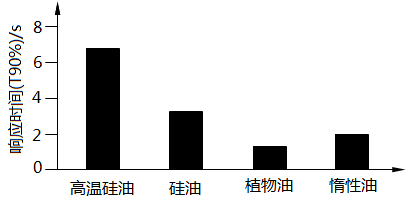 填充液響應時間 填充液響應時間