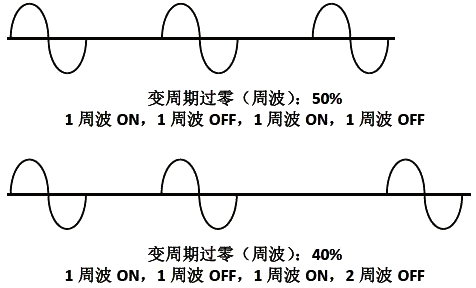 變周期過零控制方式(CYCLE周波過零) 變周期過零控制方式(CYCLE周波過零)
