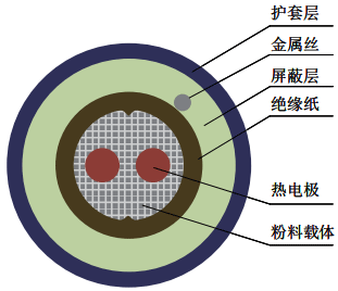 連續熱電偶結構示意圖 連續熱電偶結構示意圖