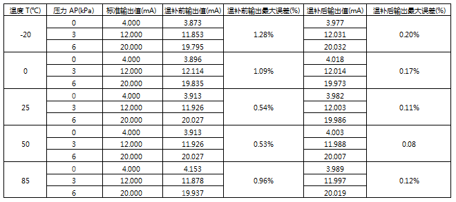 衛(wèi)生型差壓式流量計(jì)溫度補(bǔ)償測(cè)試記錄 衛(wèi)生型差壓式流量計(jì)溫度補(bǔ)償測(cè)試記錄