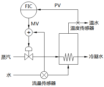 串級控制系統 串級控制系統