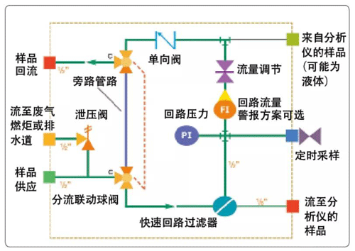 一種快速回路的采樣系統設計方案